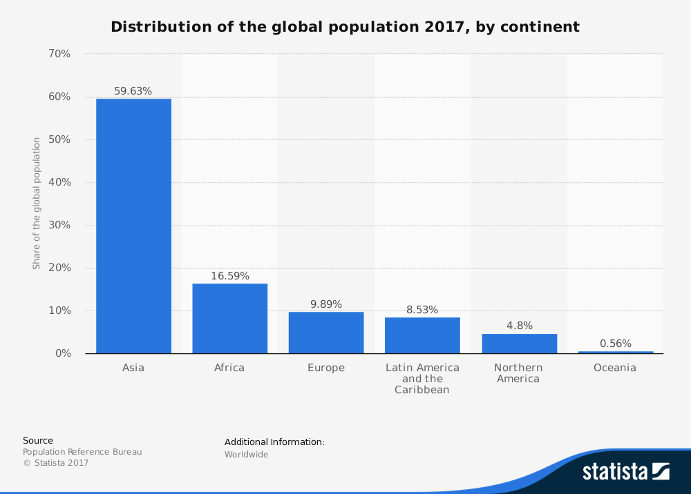 Global population by continent
