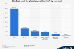 Global population by continent